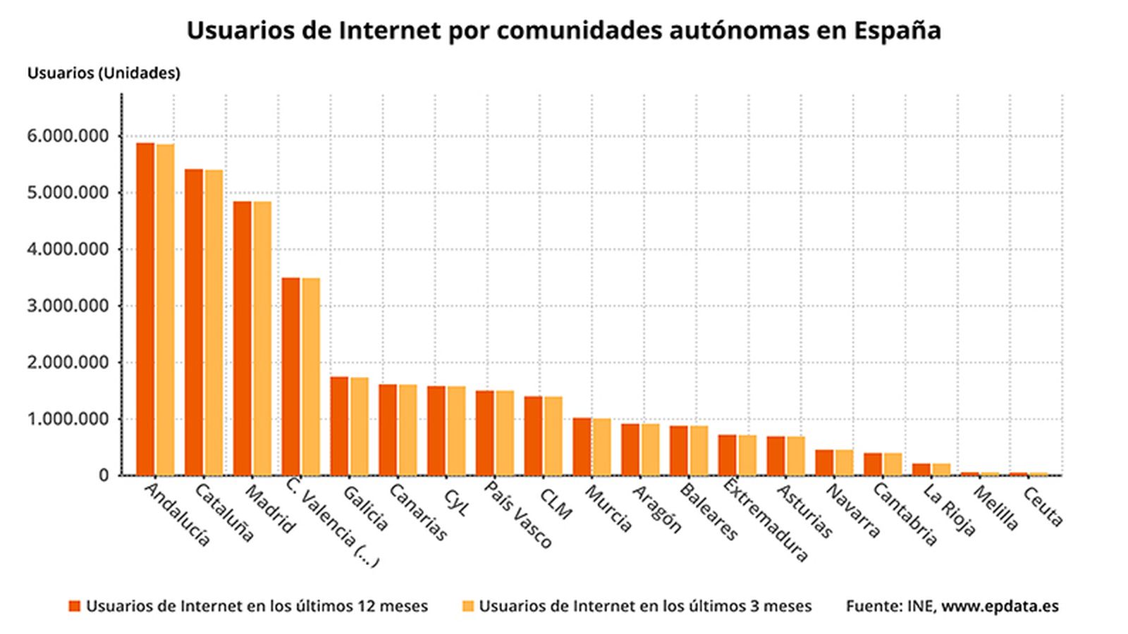 Usuarios de Internet por comunidades autónomas, según el INE.