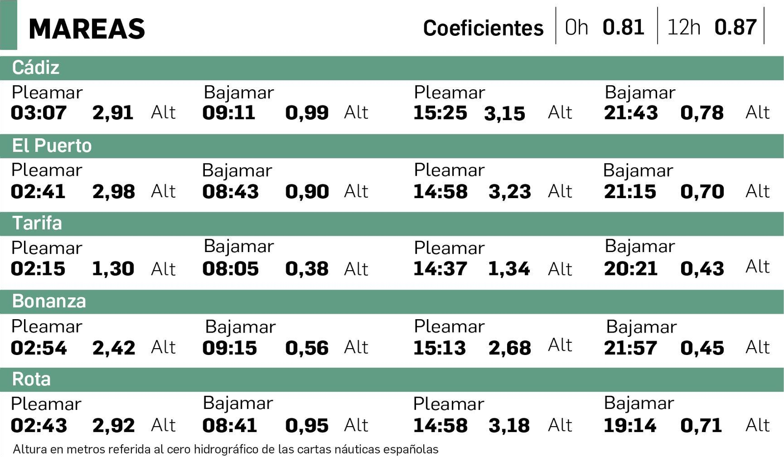 Altura en metros referida al cero hidrográfico de las cartas náuticas españolas.