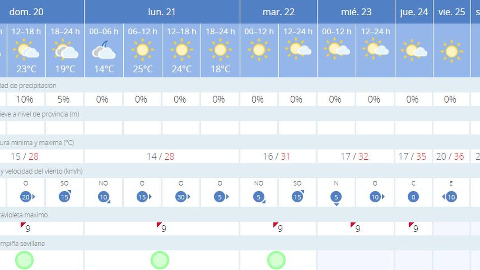 Previsión meteorológica del domingo 20 de junio en Sevilla.