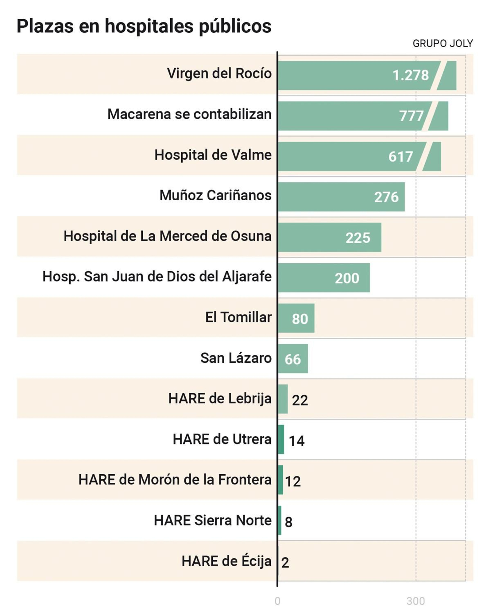 Plazas en hospitales públicos Plazas en hospitales públicos