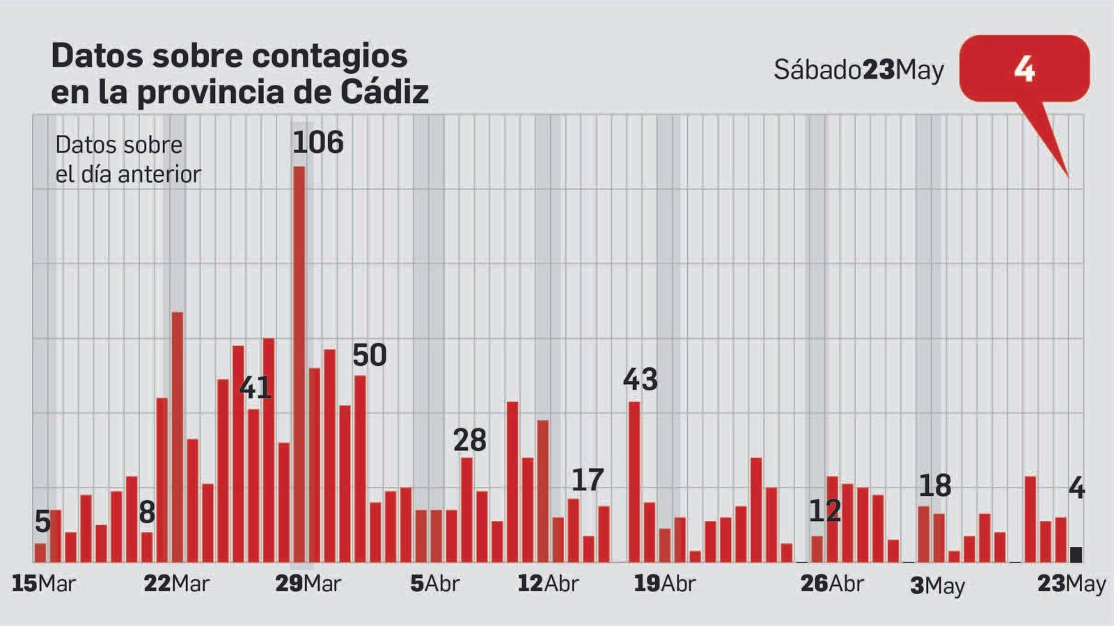 Incremento de los contagios en Cádiz.