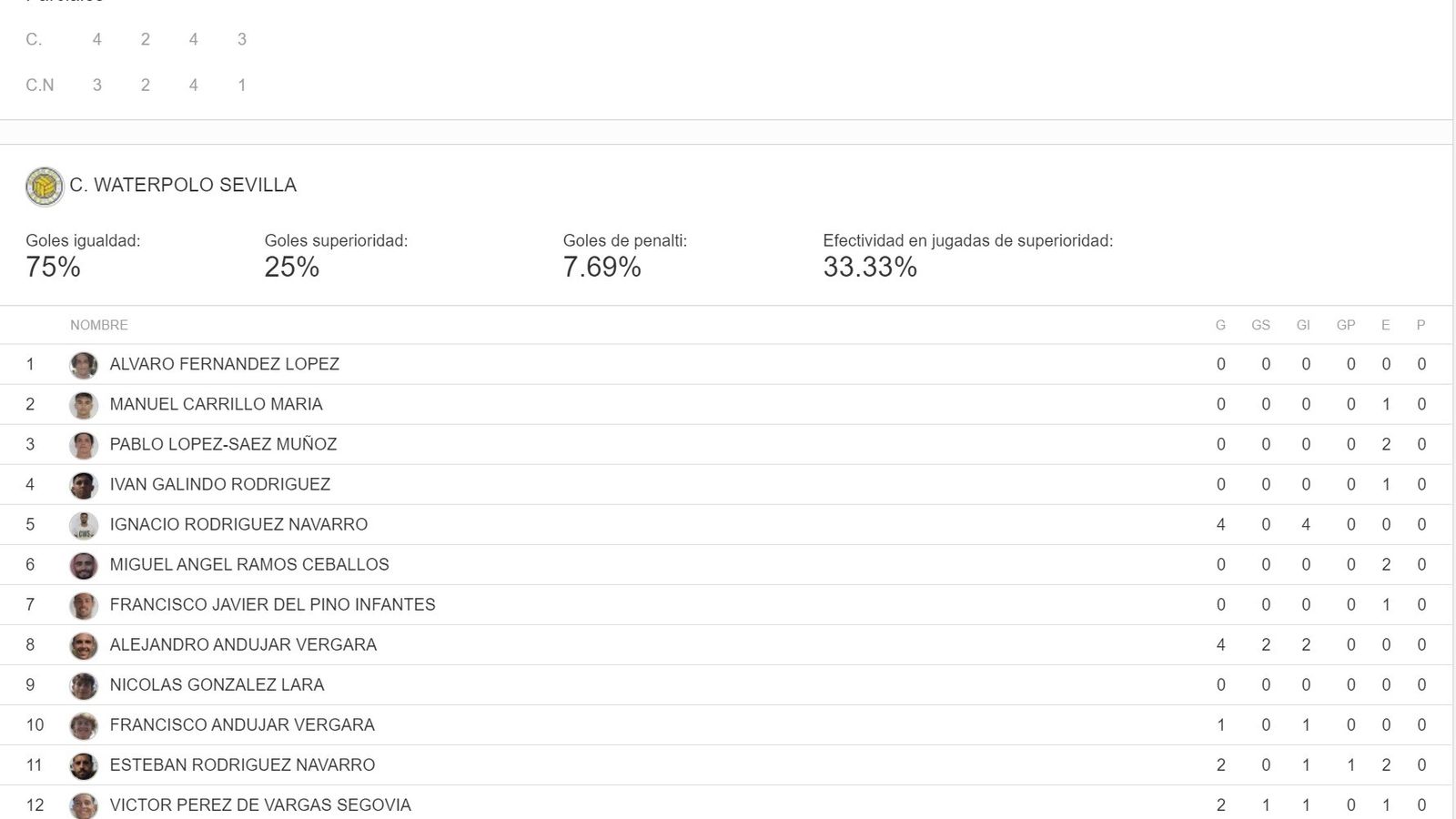 Estadísticas CW Sevilla