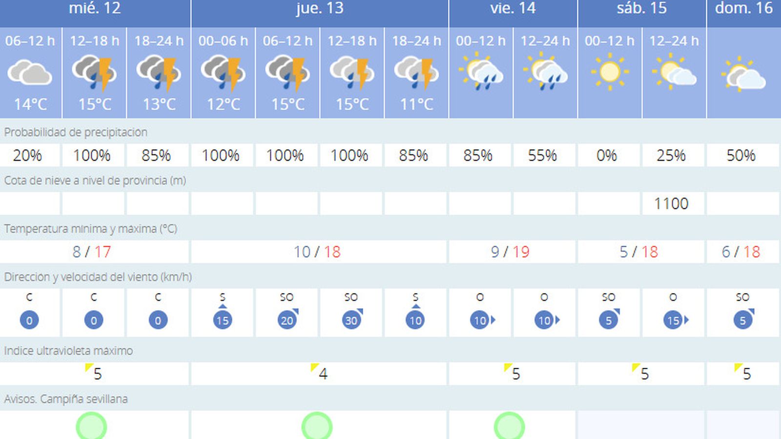 El tiempo en Sevilla en los próximos días