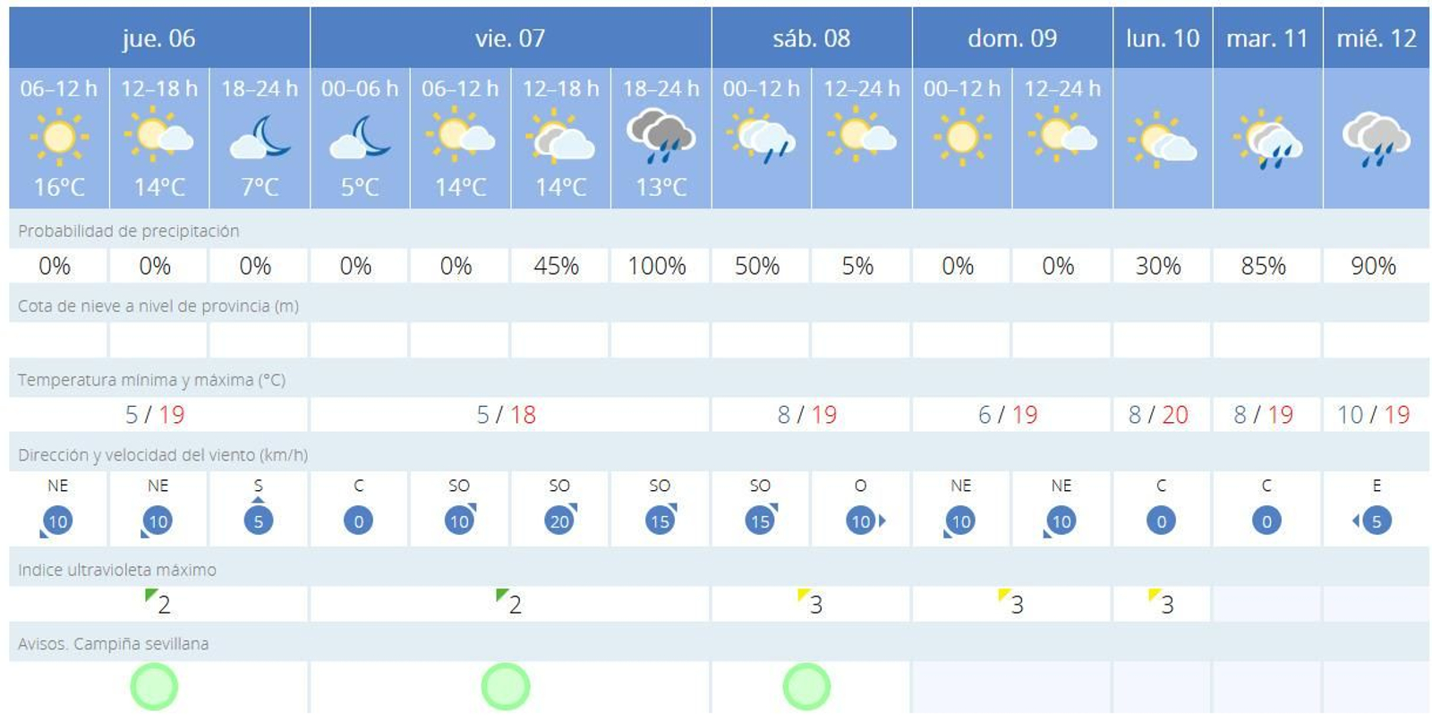 Predicción de Aemet en Sevilla a partir del jueves 6 de febrero
