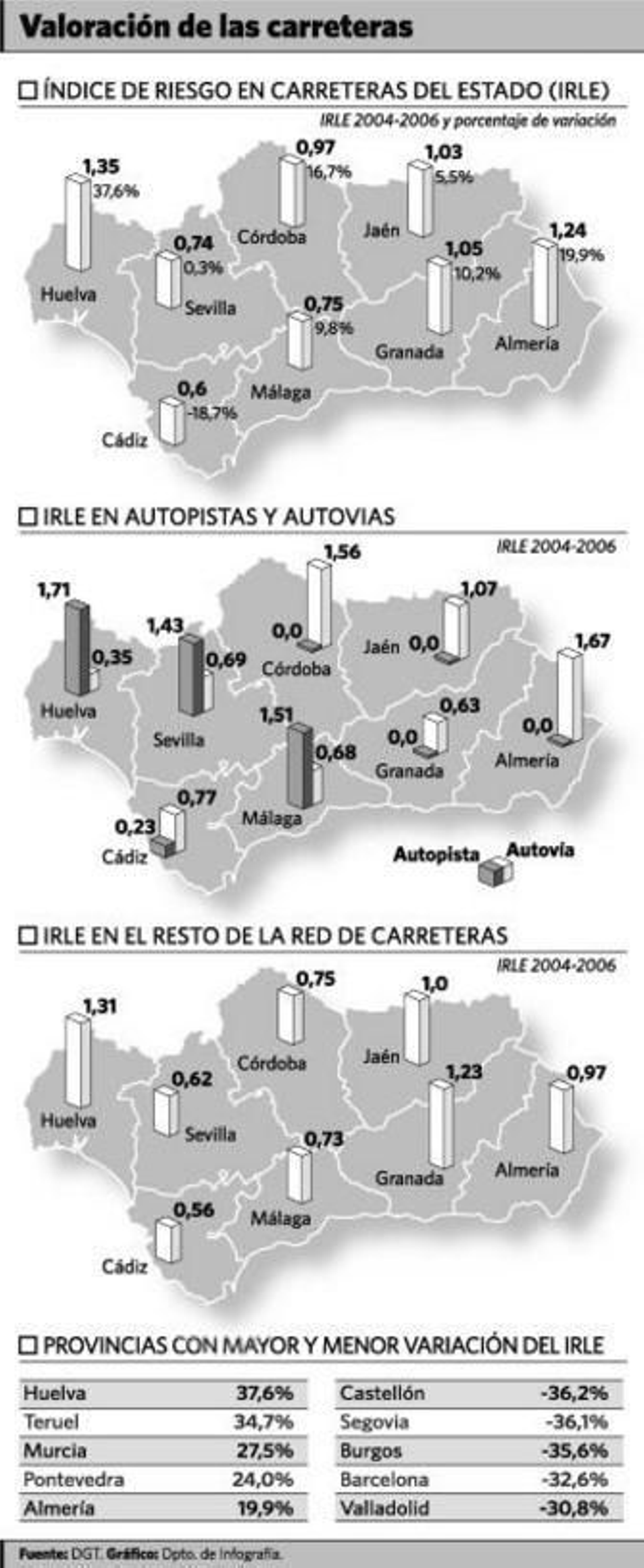 Los accidentes registrados en la A-49 disparan los índices de peligrosidad de la provincia.
