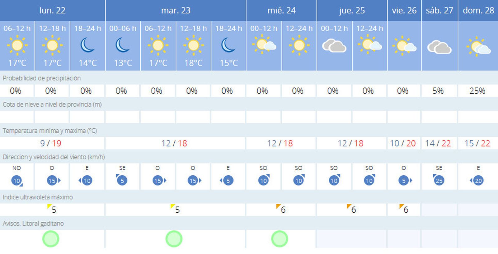Tiempo previsto para esta semana.