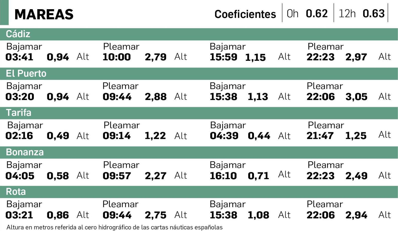 Mareas del domingo 28 de junio.