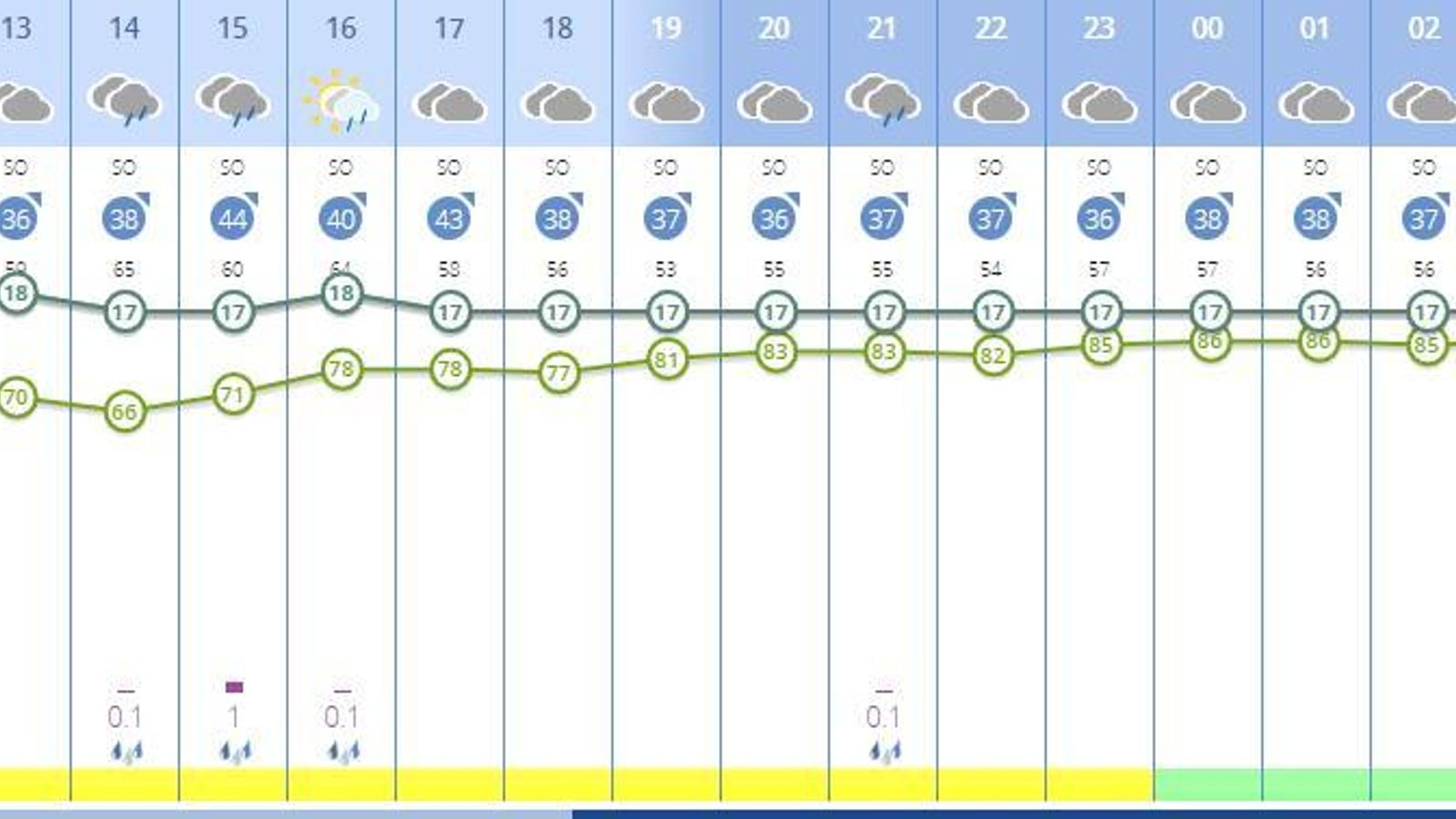 Probabilidades y horas de lluvia para el Miércoles Santo.