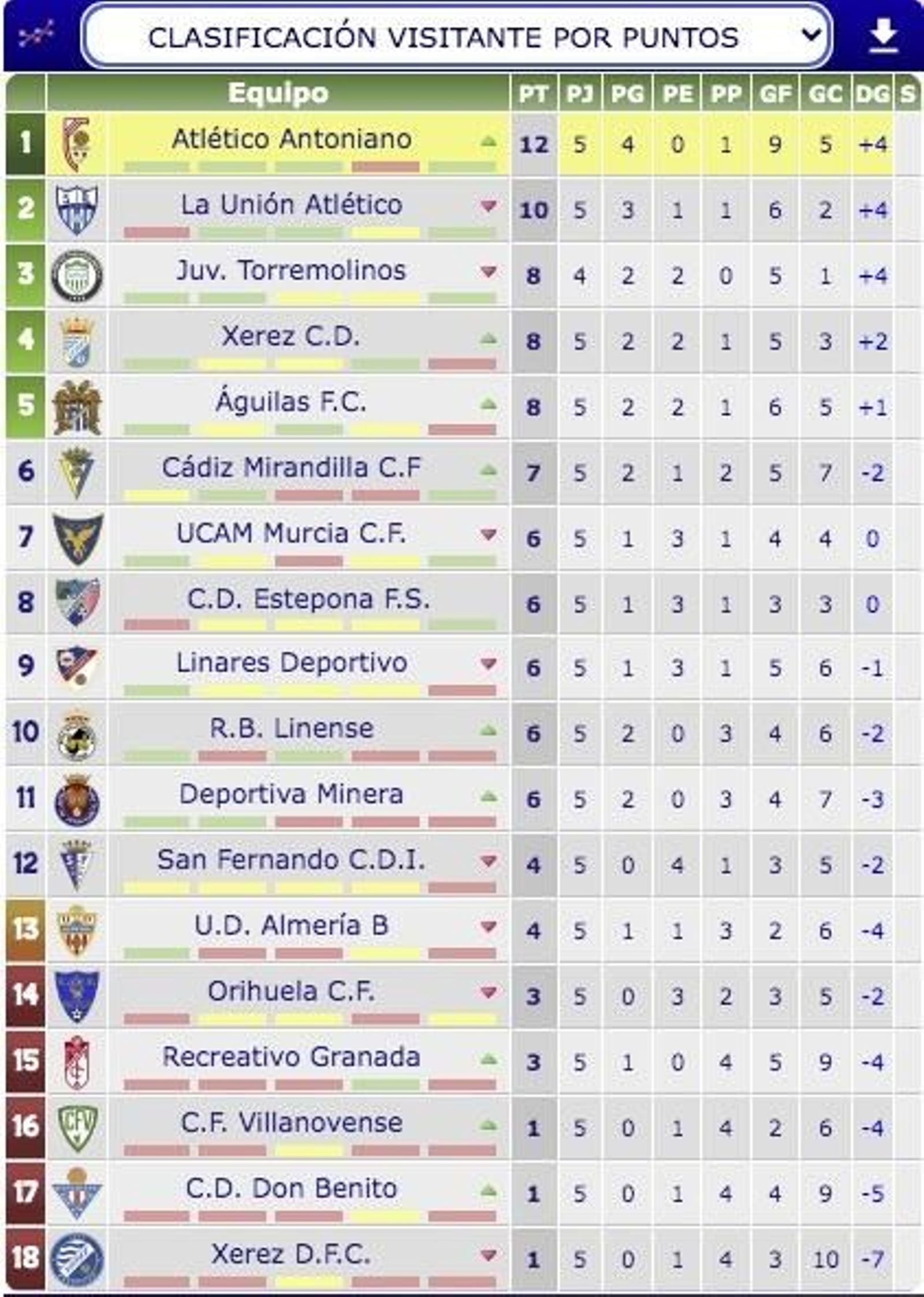 Clasificación de la segunda vuelta visitante.