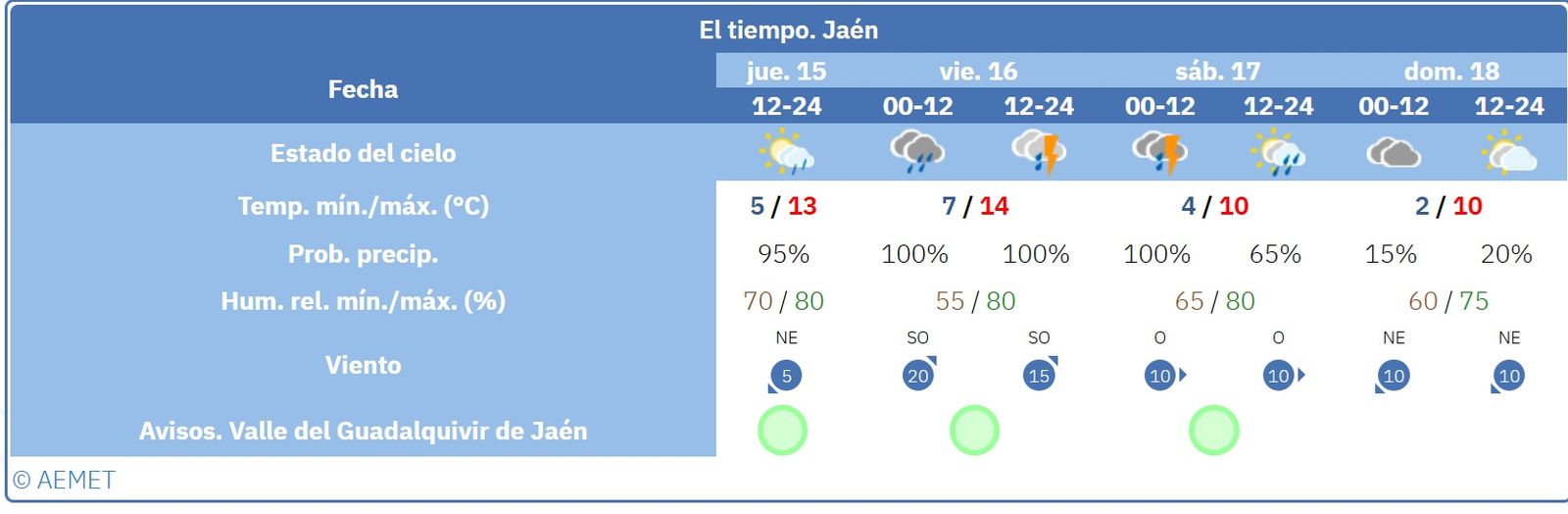 Todo apunta a la que la jornada del sábado en Jaén capital será pasada por agua.