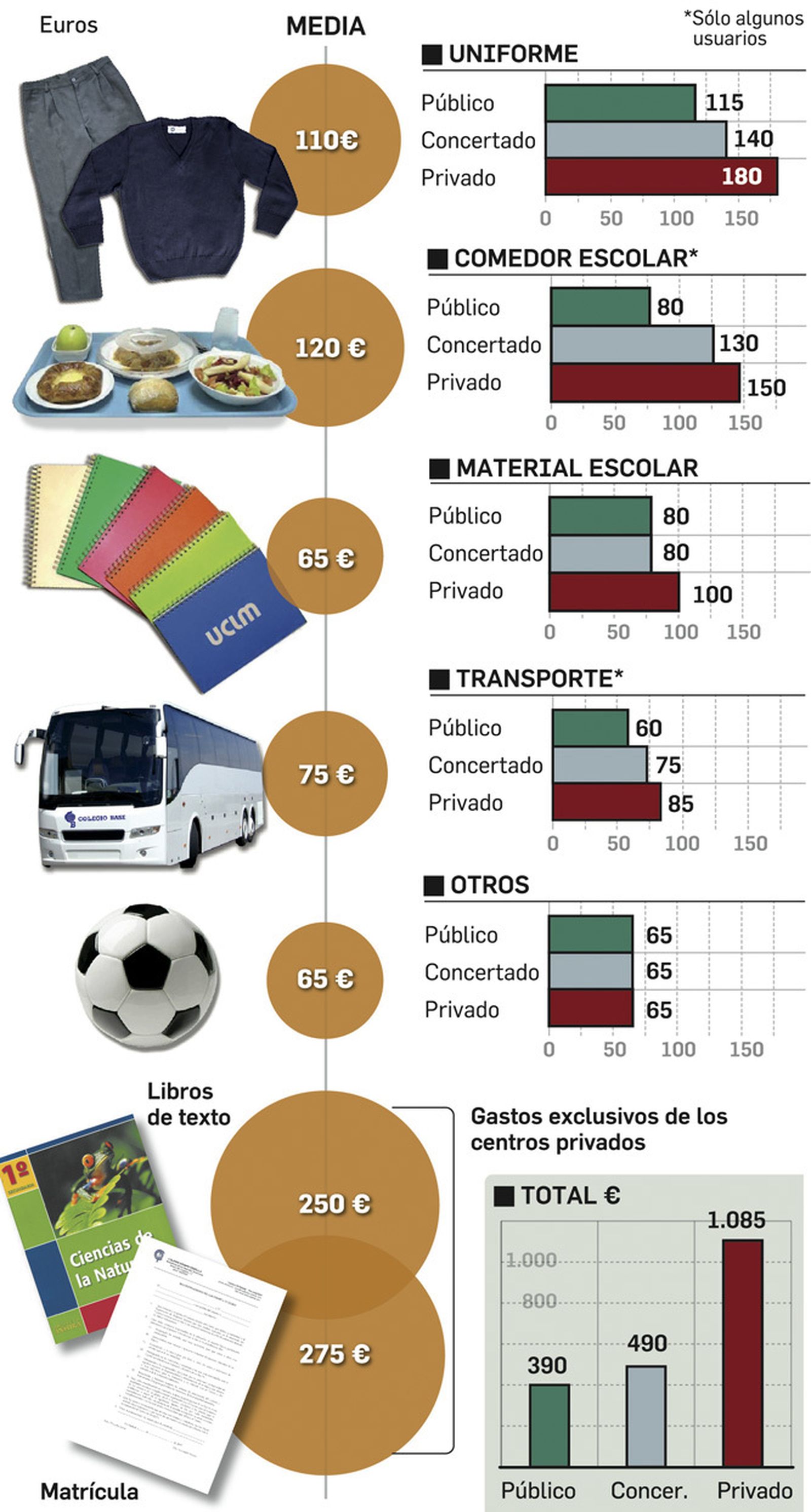 Gastos por tipo de centro y partidas. Fuente: Unión de Consumidores (UCA).