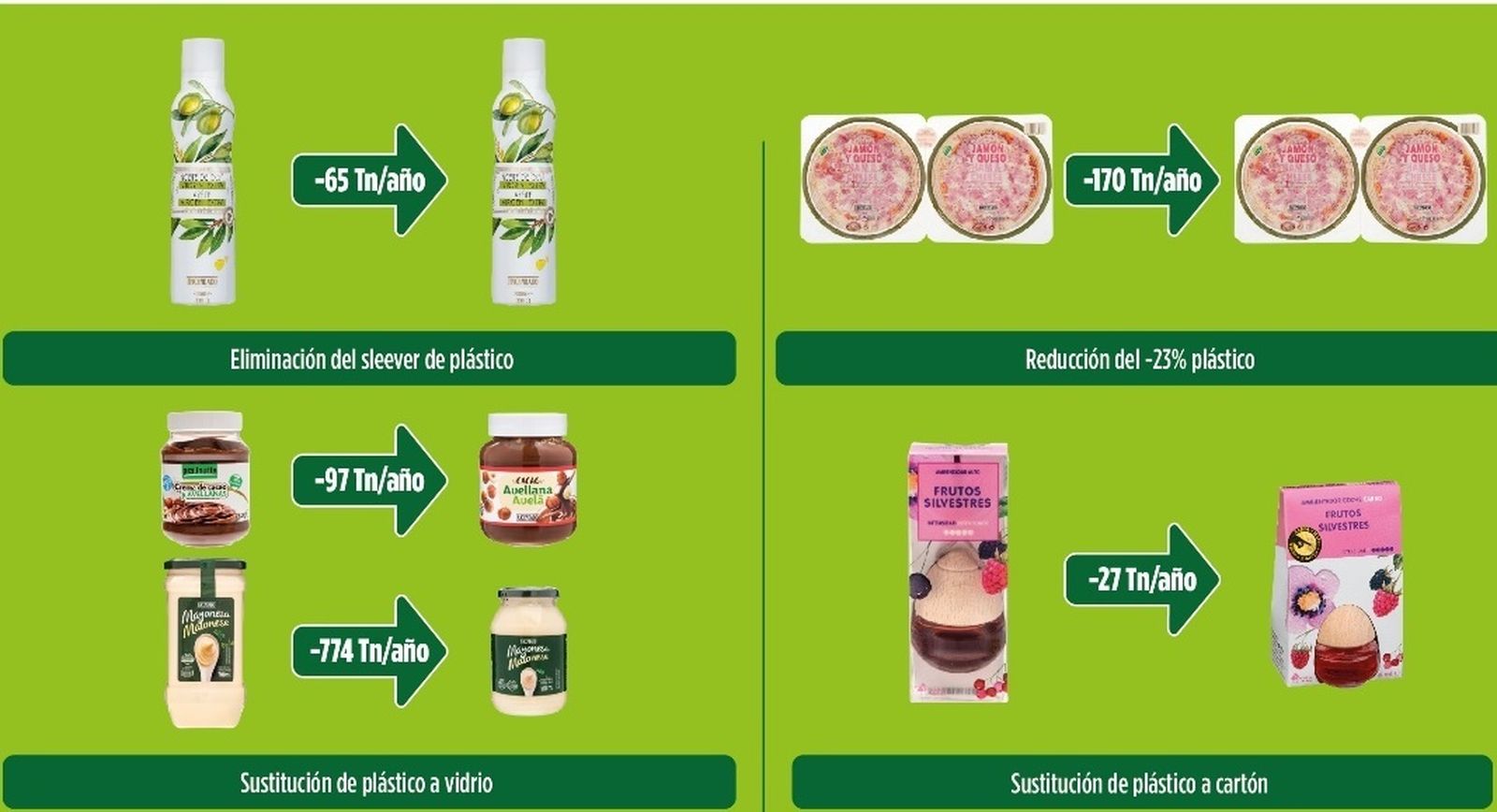 Ejemplos de la reducción de plástico que Mercadona está llevando a cabo en sus envases.