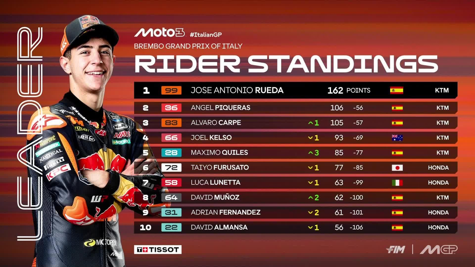 Clasificación general del Mundial de Moto3 Clasificación general del Mundial de Moto3