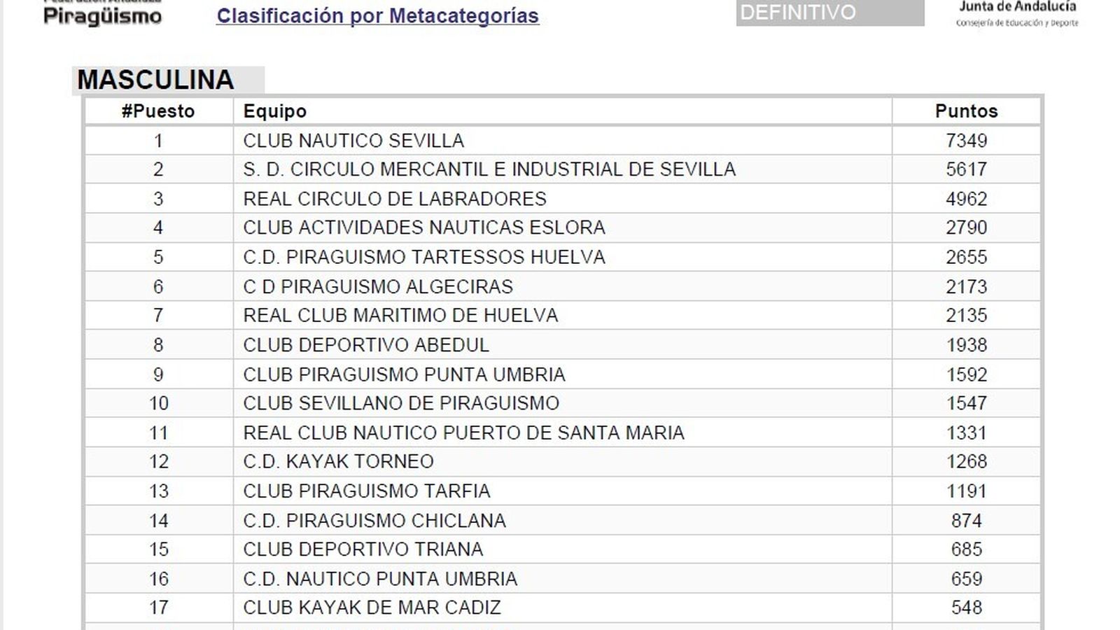 Clasificación MASCULINA