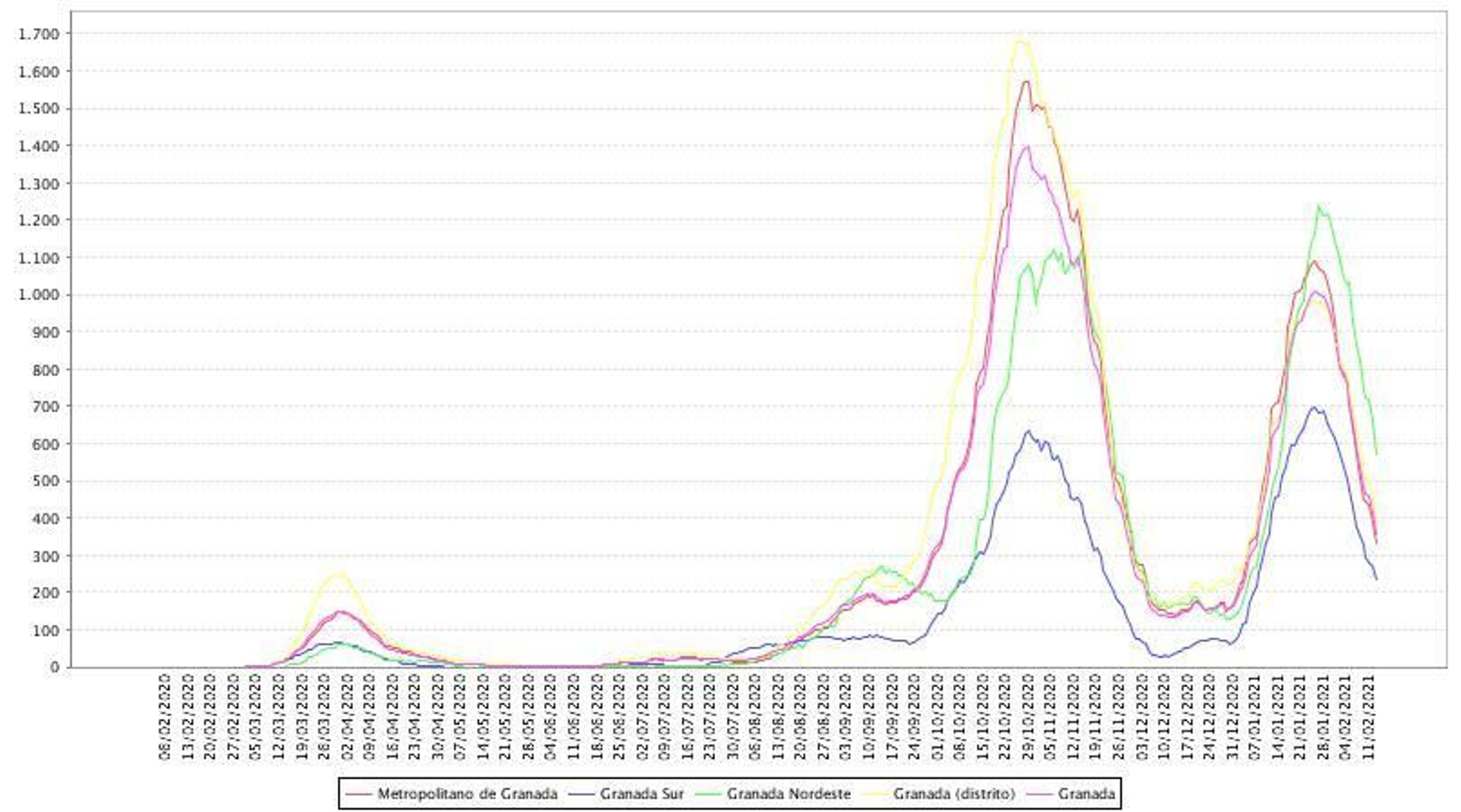 Tasa de incidencia en Granada provincia y por distritos sanitarios