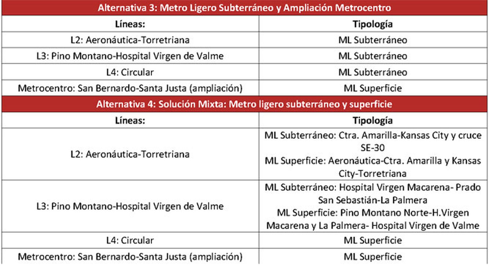 Alternativas 3 y 4 del documento de propuestas del PMUS de Sevilla.