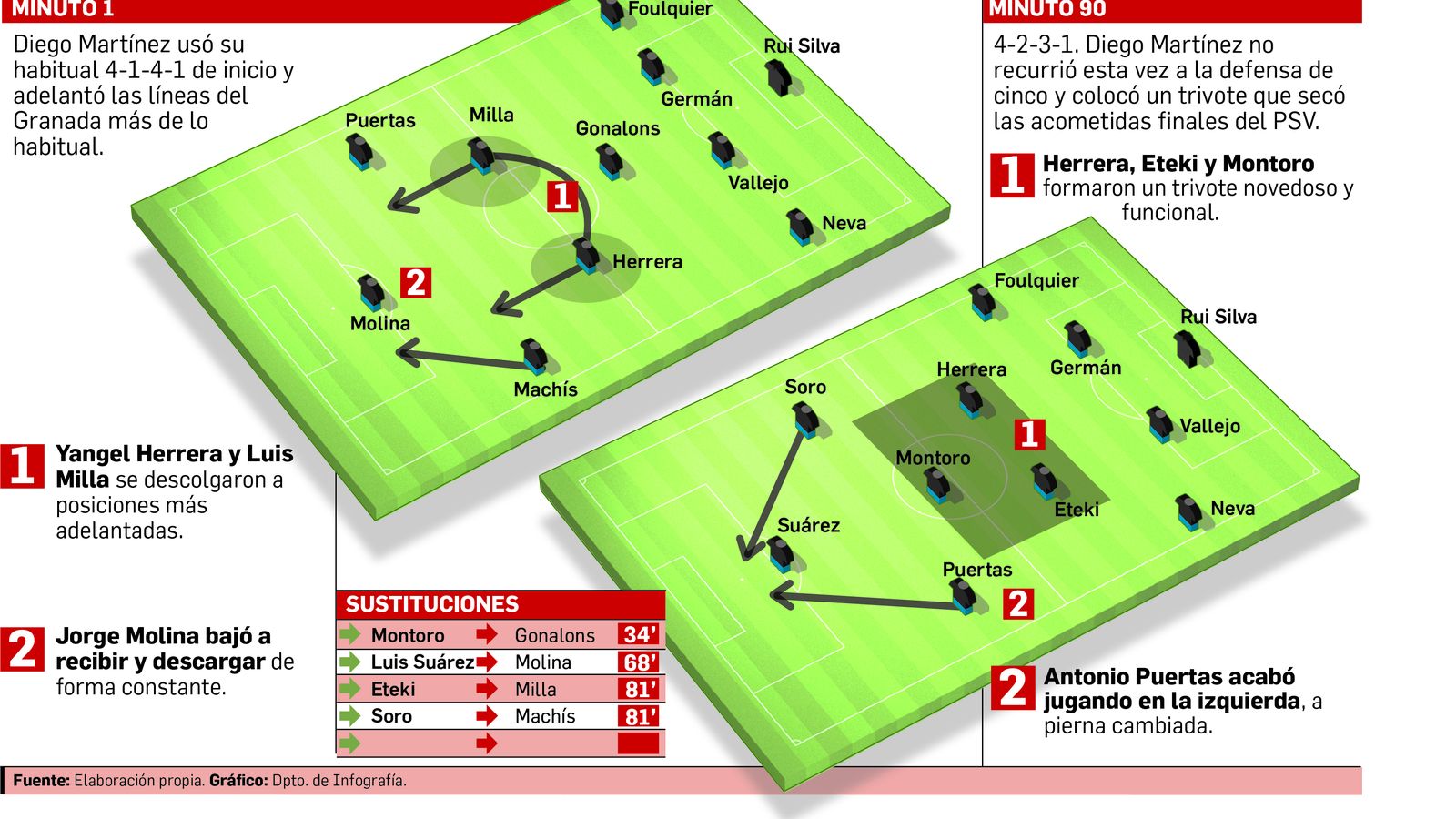 El Granada cumplió su plan en Eindhoven