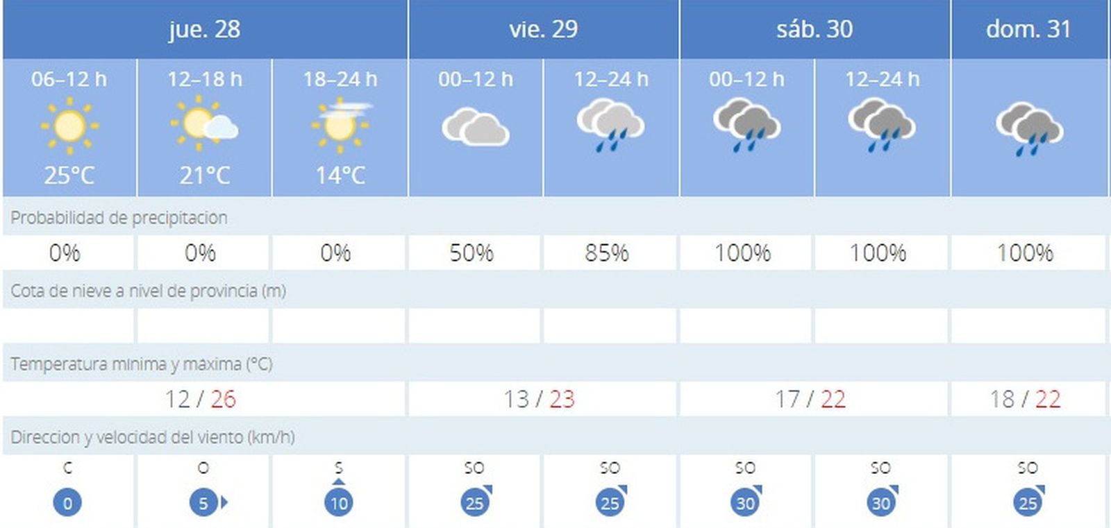La Aemet anuncia lluvia para los próximos días