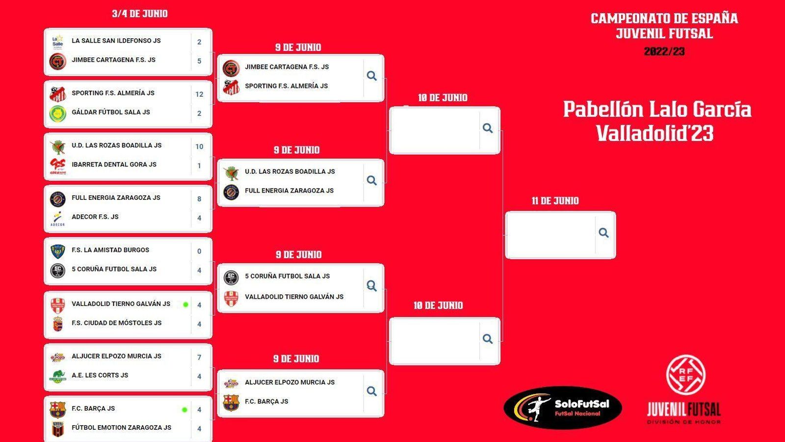Situación del cuadro después de los encuentros de cuartos de final disputados este fin de semana