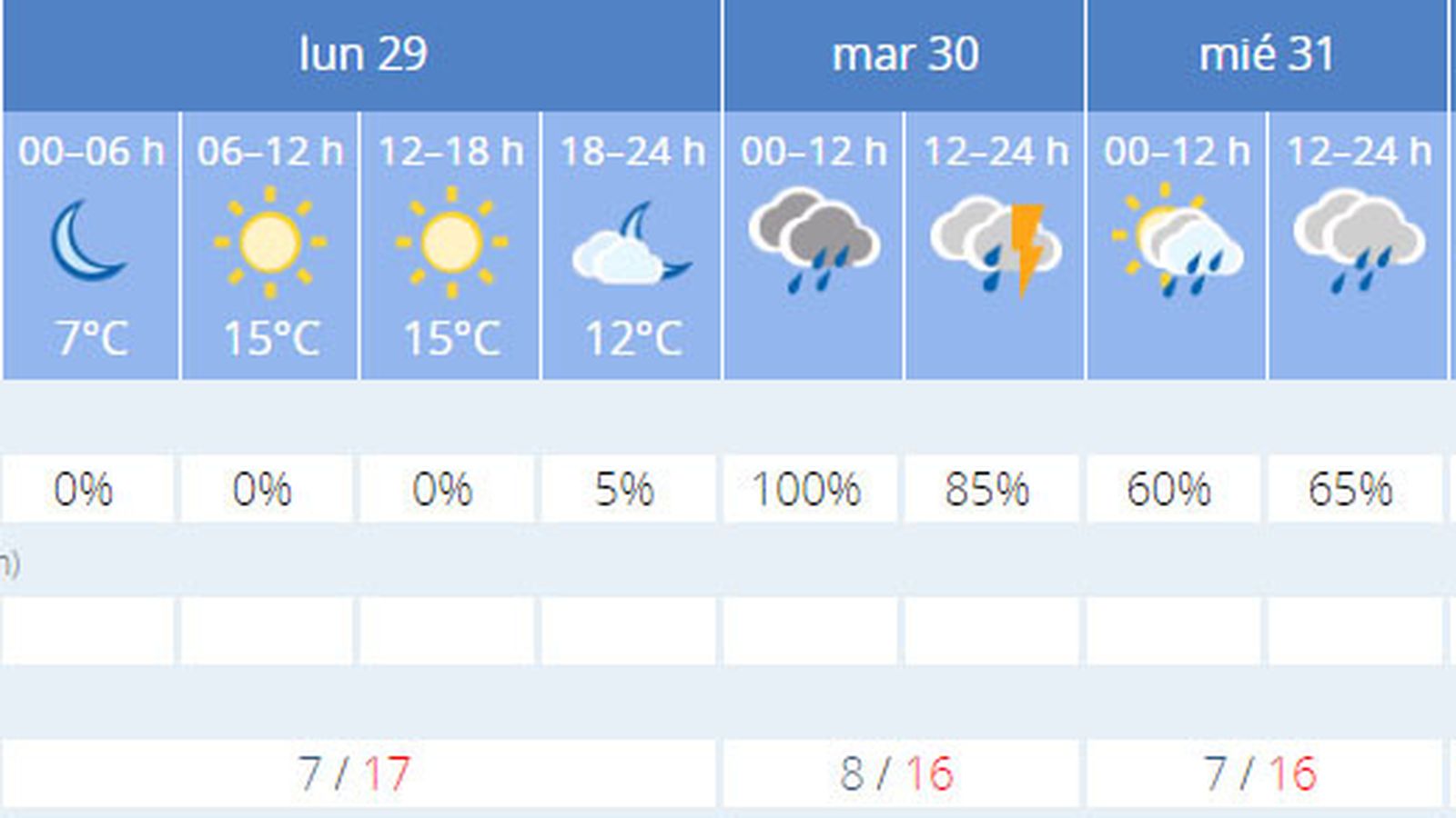 El tiempo previsto en Sevilla.