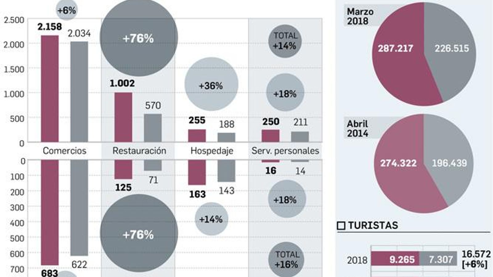 Incremento de bares en el Casco Antiguo. Fuente: Informe Impacto ZGAT Sevilla.