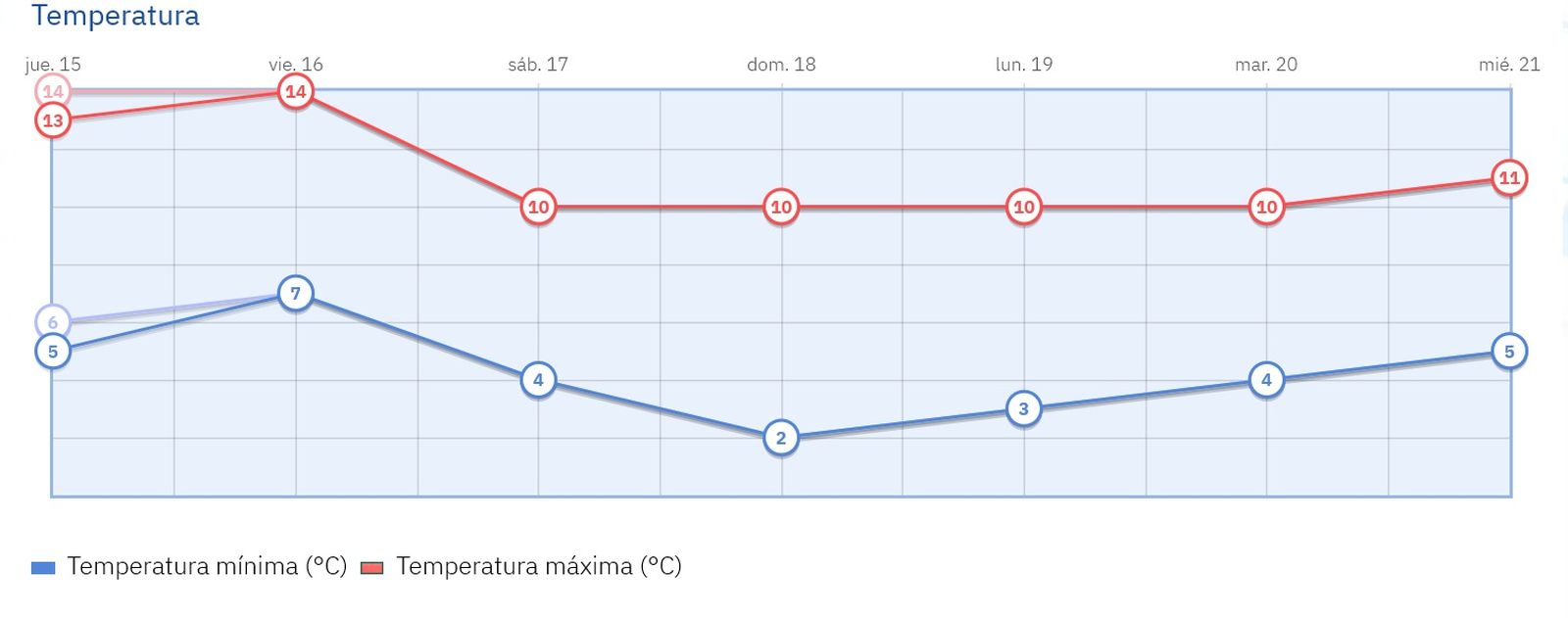 Para el sábado está previsto un descenso pronunciado de las temperaturas en la capital.