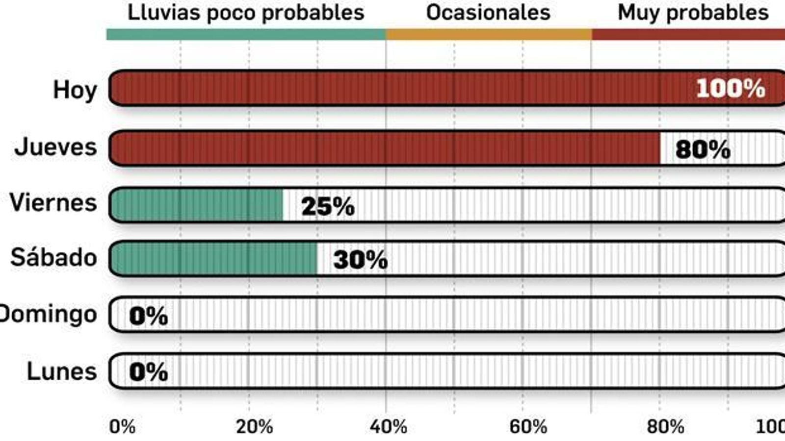 Predicción de lluvia en Sevilla.