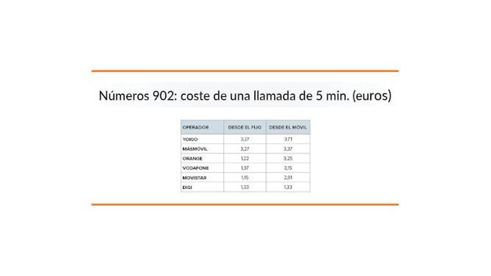 Coste de la llamada a un 902 por operador.