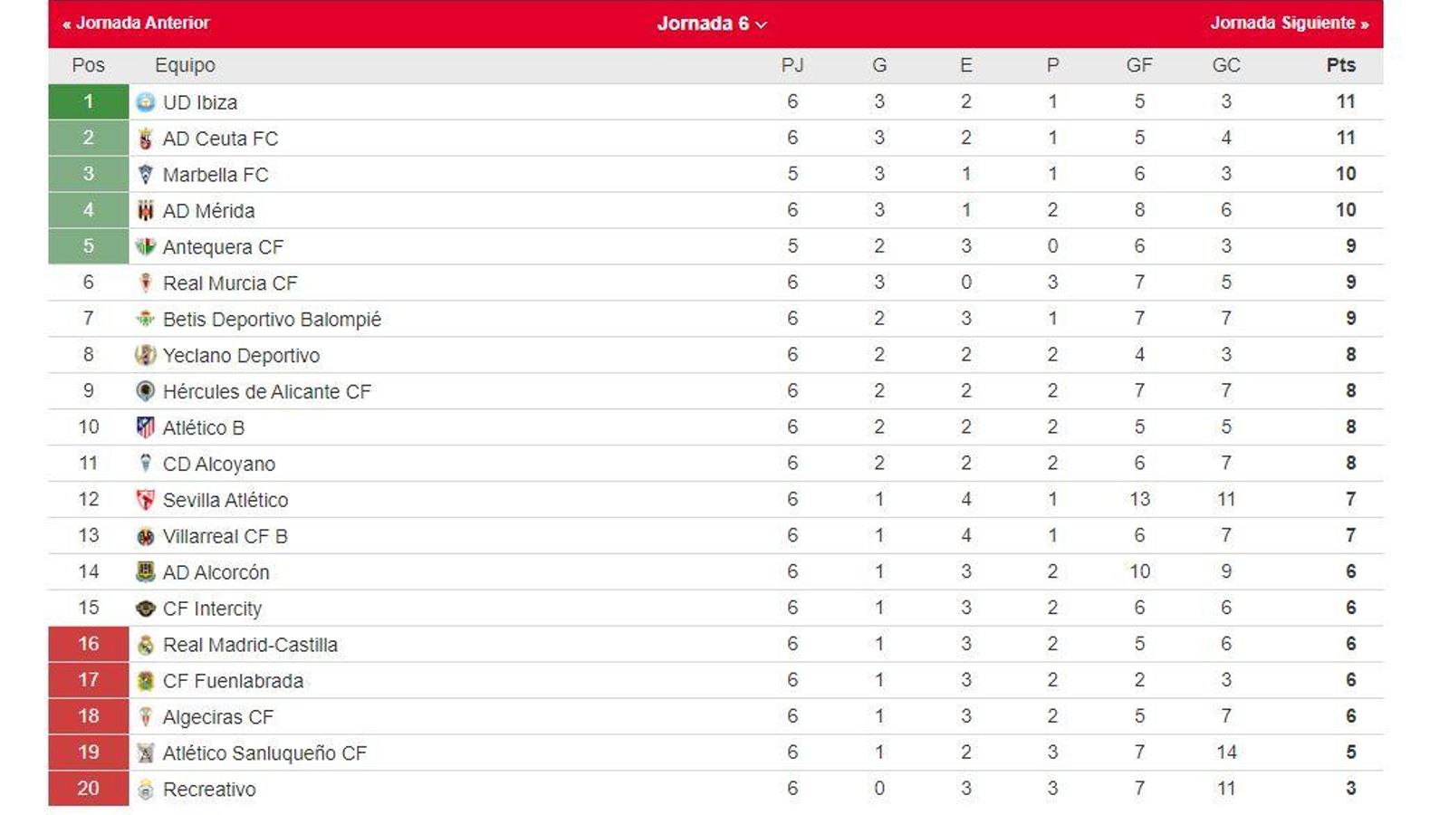 La clasificación del grupo II de la Primera Federación. La clasificación del grupo II de la Primera Federación.