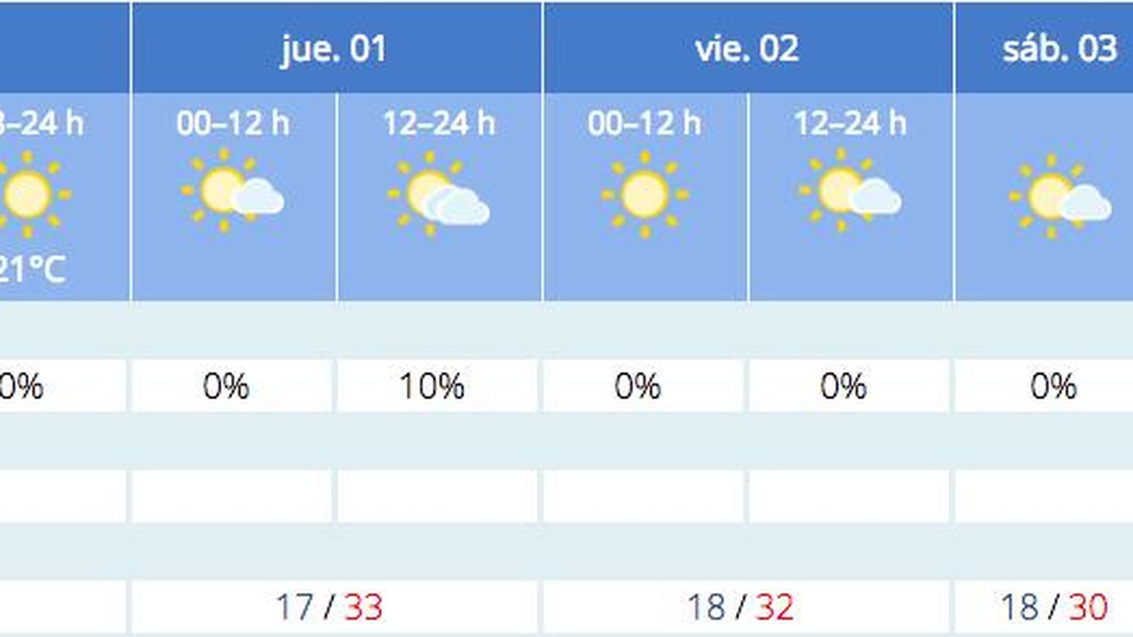 Previsión del tiempo en Sevilla a 31 de agosto.