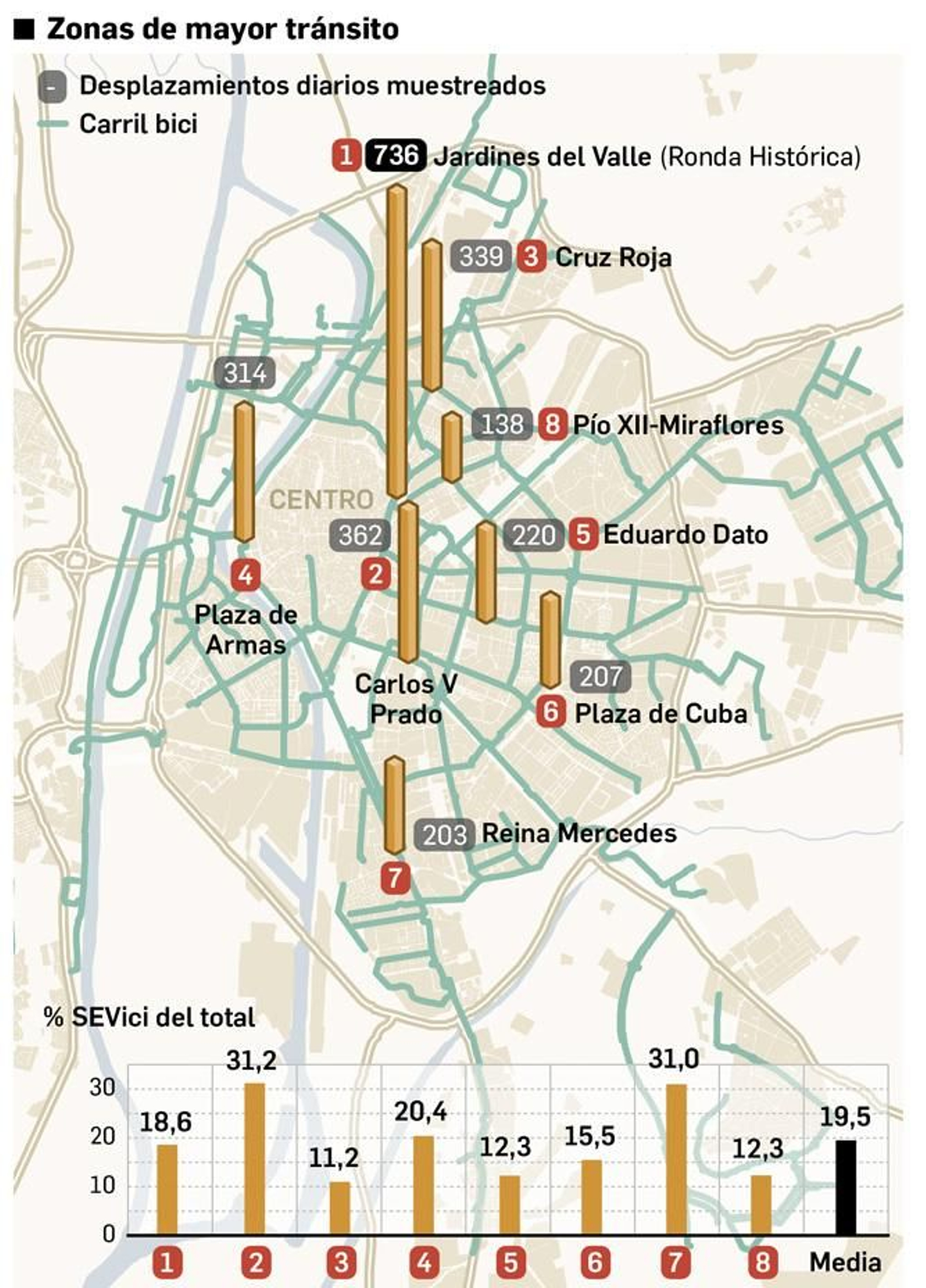 Carriles bici con mayor tránsito