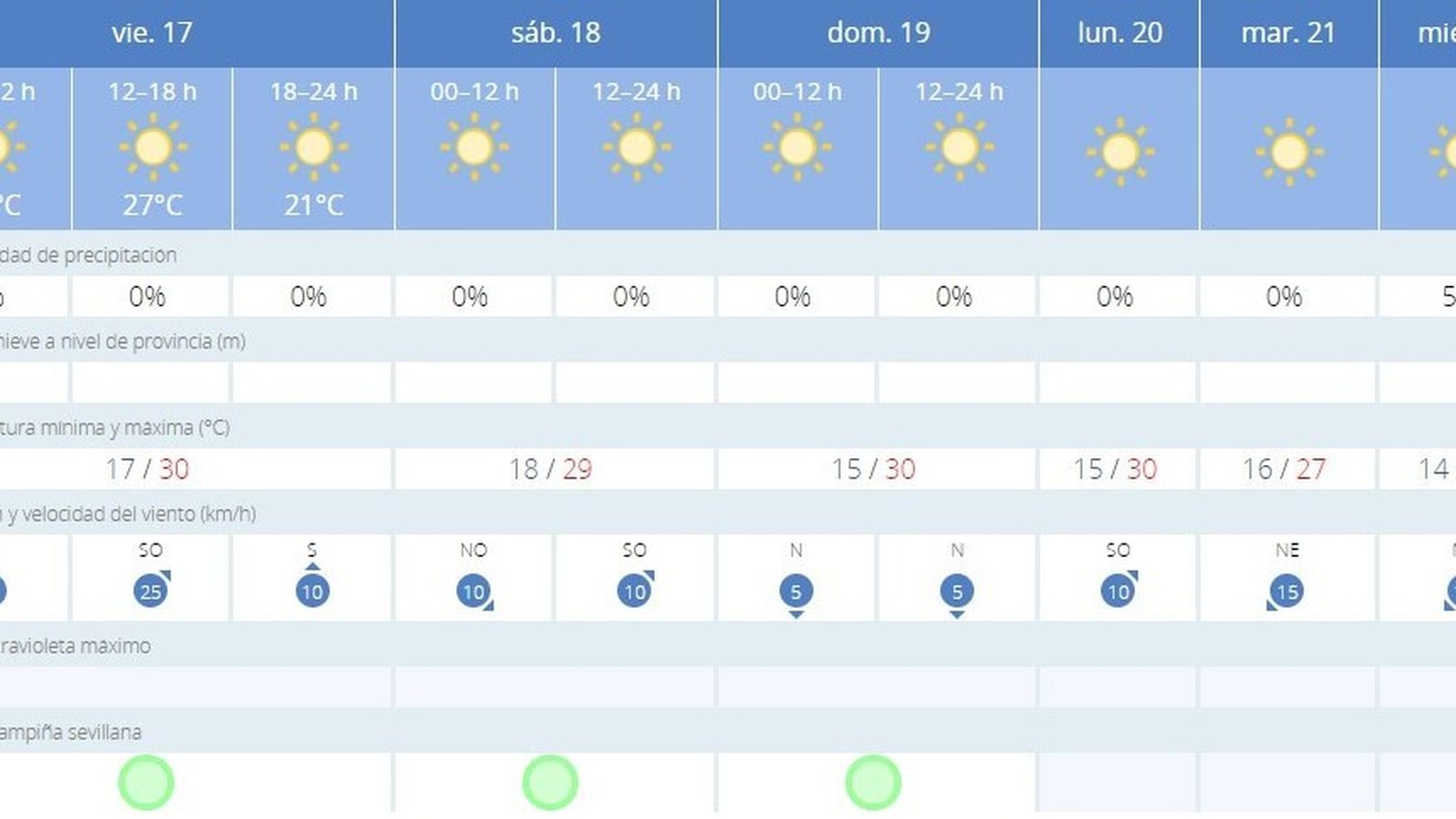 El tiempo en Sevilla para los próximos días