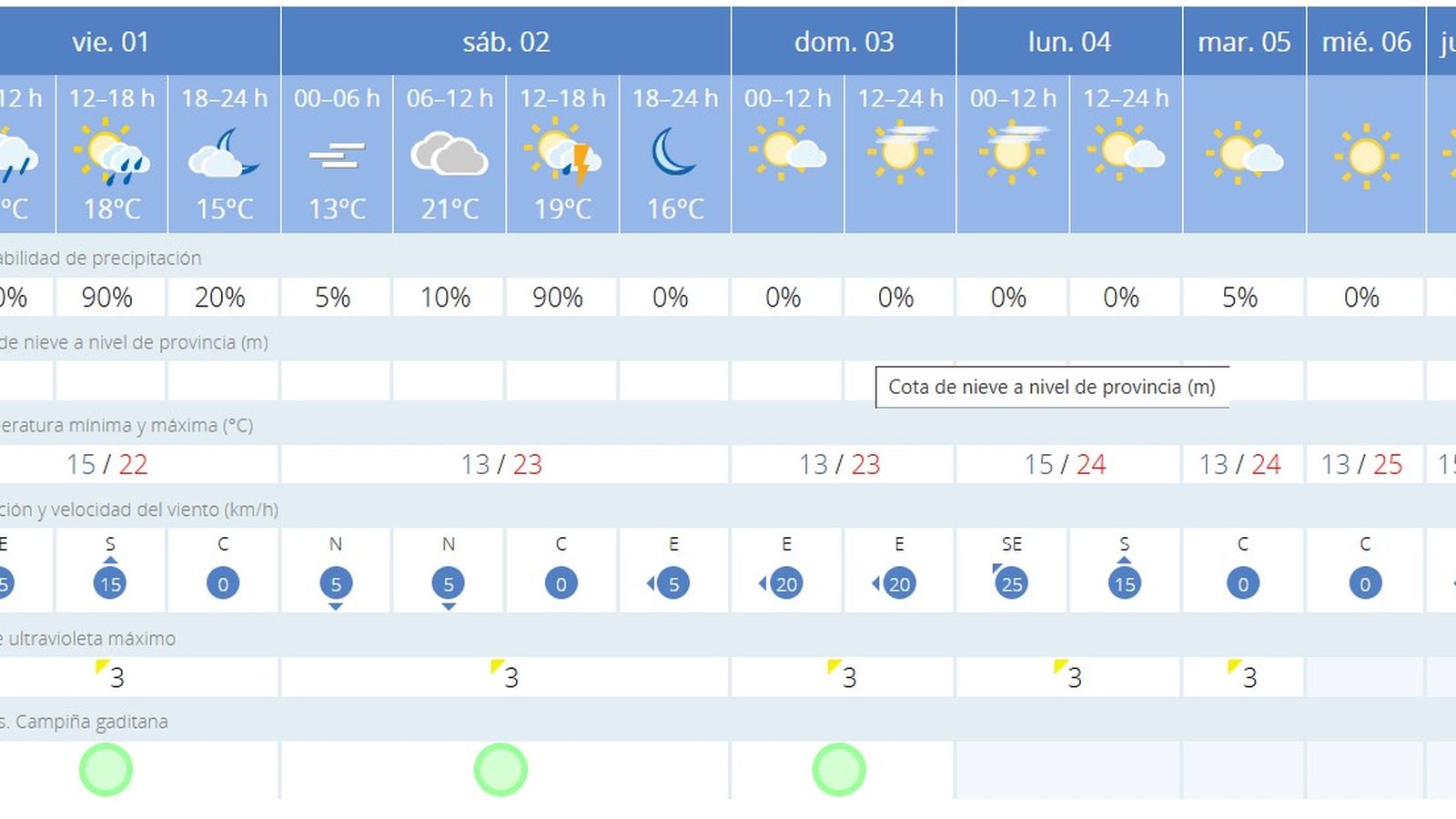 Tiempo para el fin de semana y próximos días.