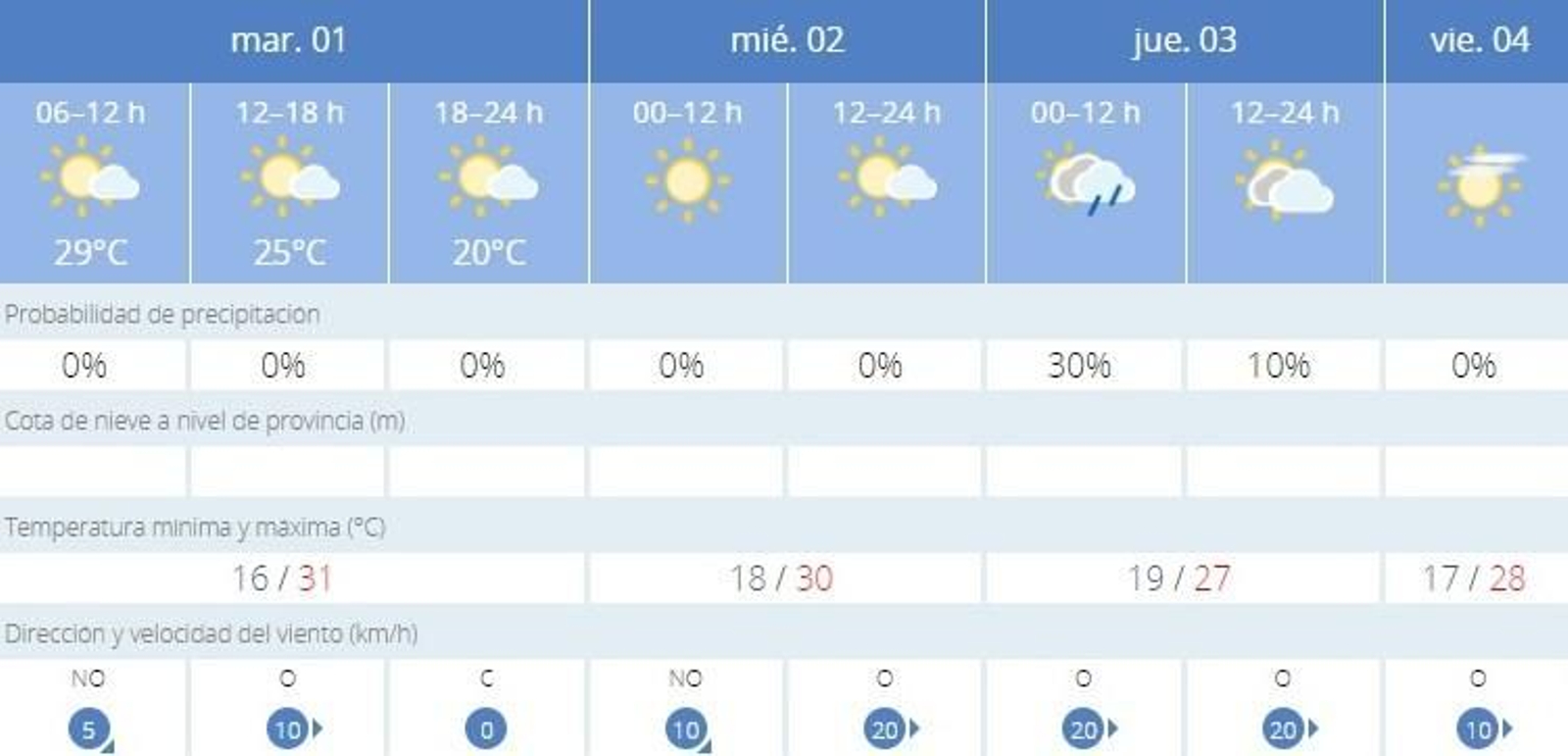 Hoy martes, 1 de octubre, el termómetro alcanzará los 31º