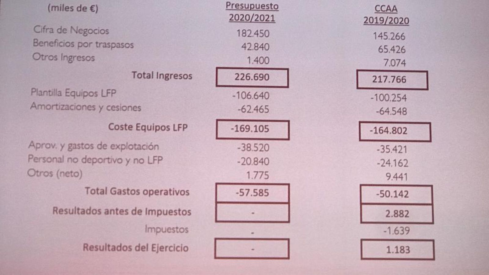Presupuesto de la temporada 20-21 del Sevilla.