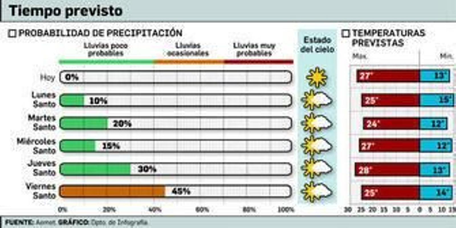 El riesgo de lluvia es mínimo para toda la semana