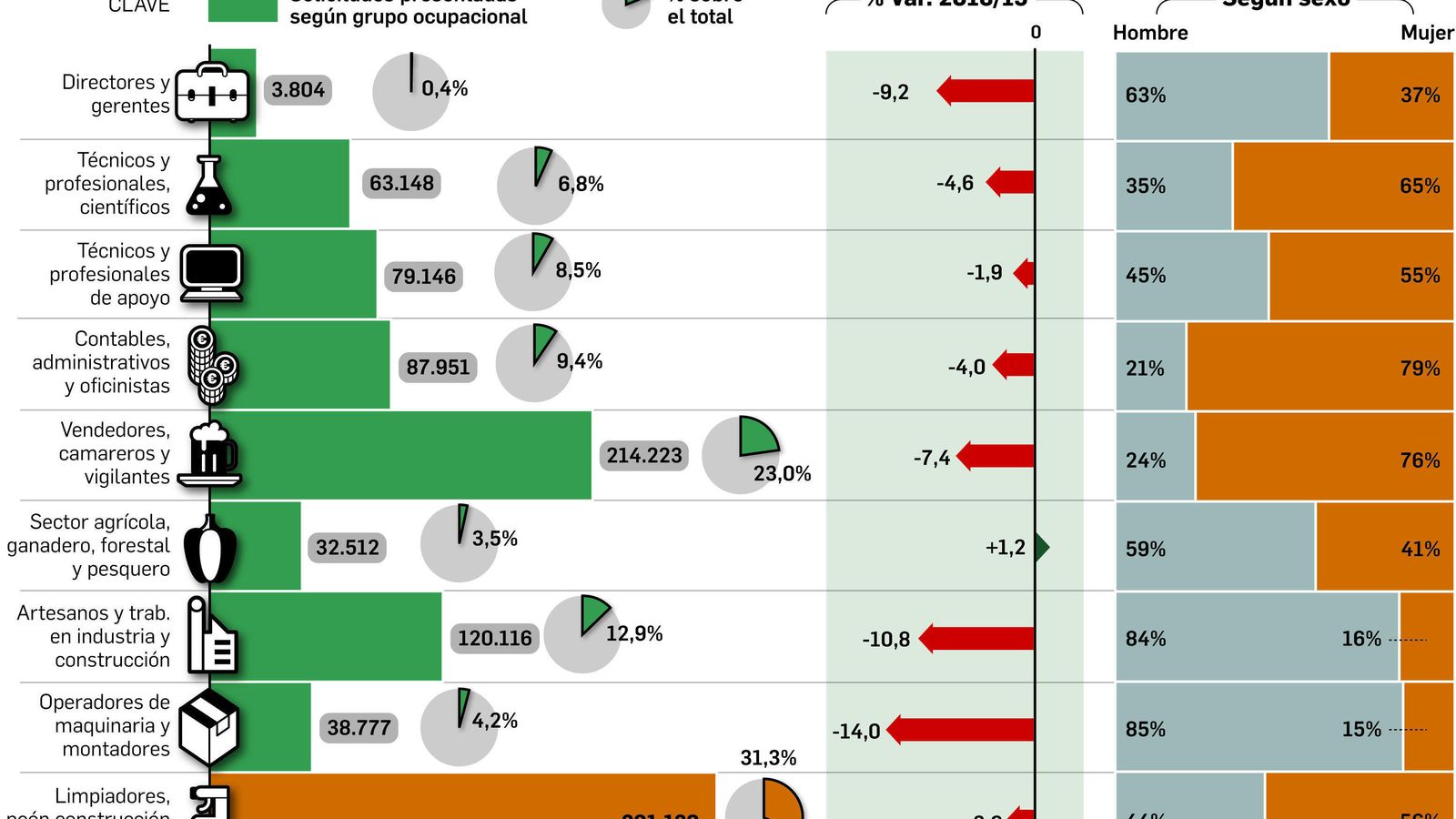 LimpiadorA y dependientaLos oficios más demandados por los sevillanos