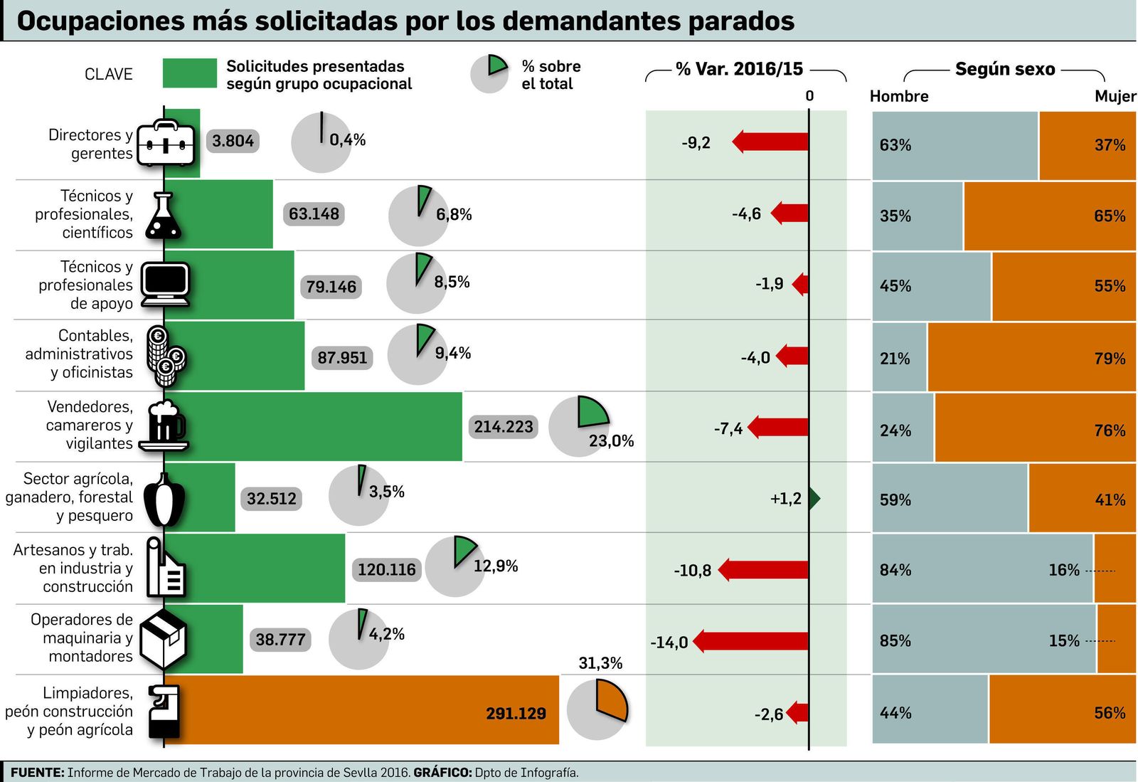 LimpiadorA y dependientaLos oficios más demandados por los sevillanos