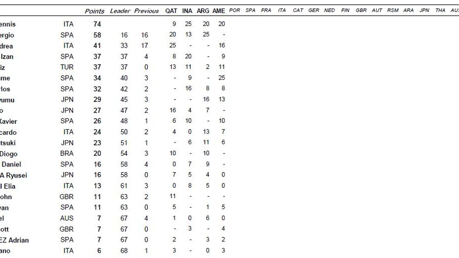 Clasificación de Moto3.
