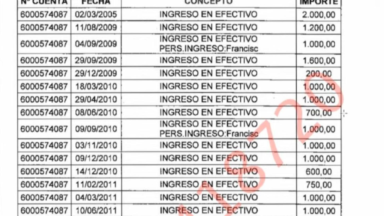 Una muestra de los ingresos en efectivo de "procedencia desconocida" analizados por la UCO en su informe.
