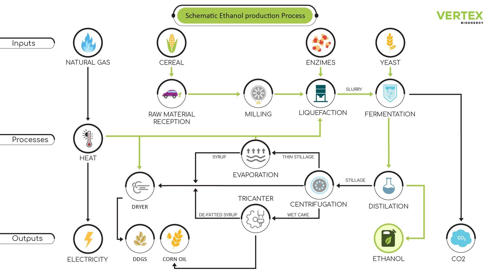 El proceso de producción de bioetanol, según Vertex.