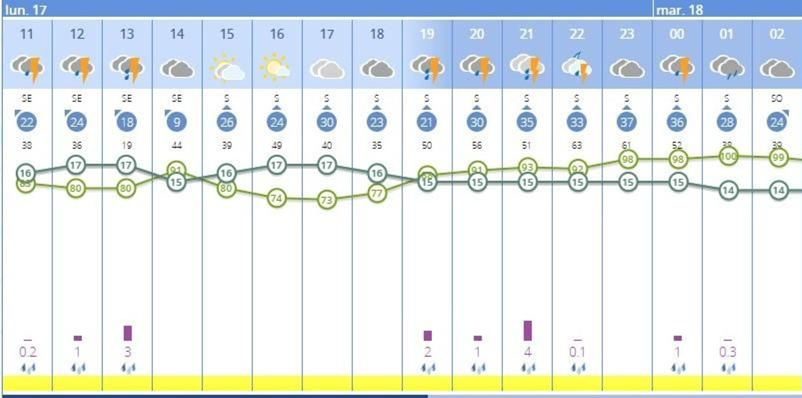 Previsión de lluvia por horas de la Aemet para Jerez de la Frontera