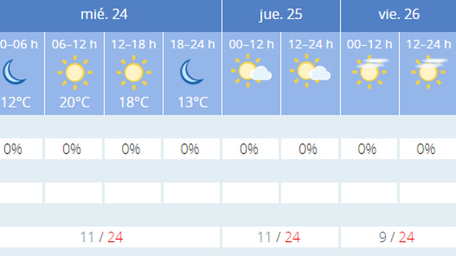 Previsión del tiempo en Sevilla para la semana del 21 al 28 de enero.