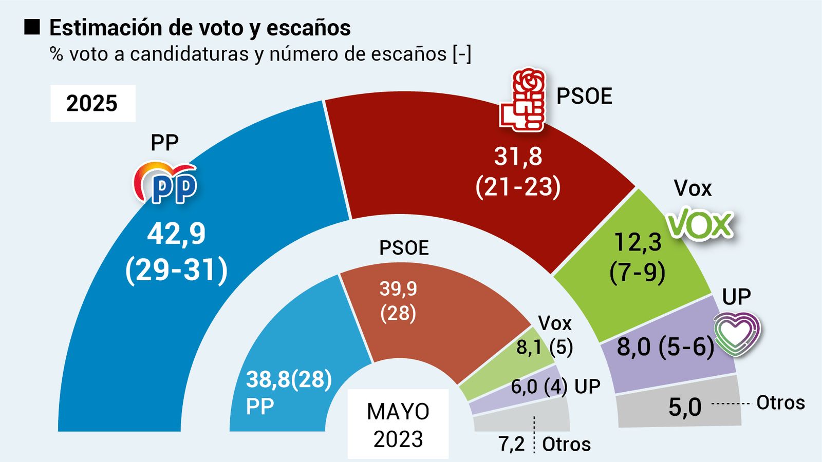 Estimación de voto y escaños en las elecciones de Extremadura.