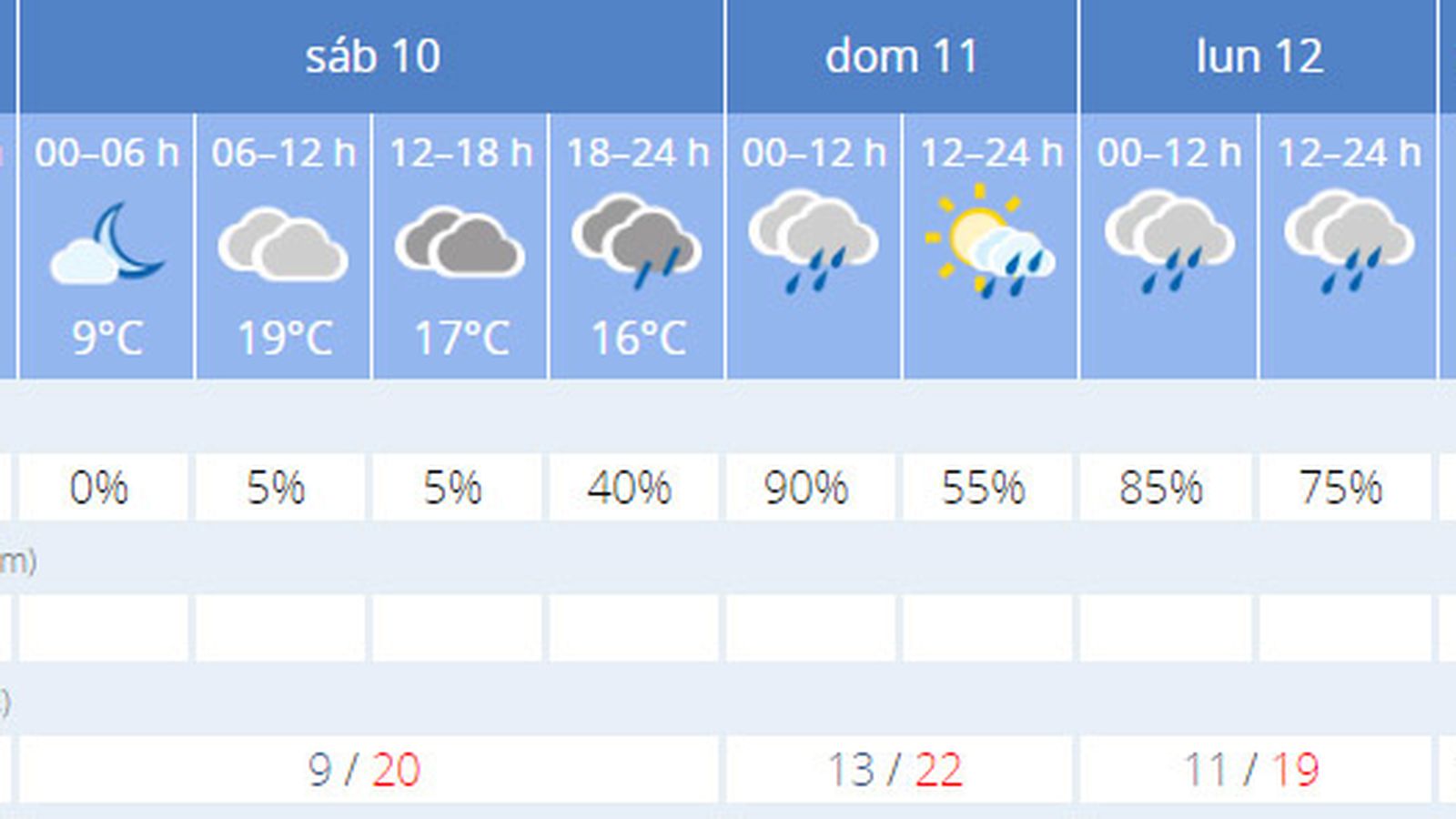 El tiempo previsto en Sevilla.