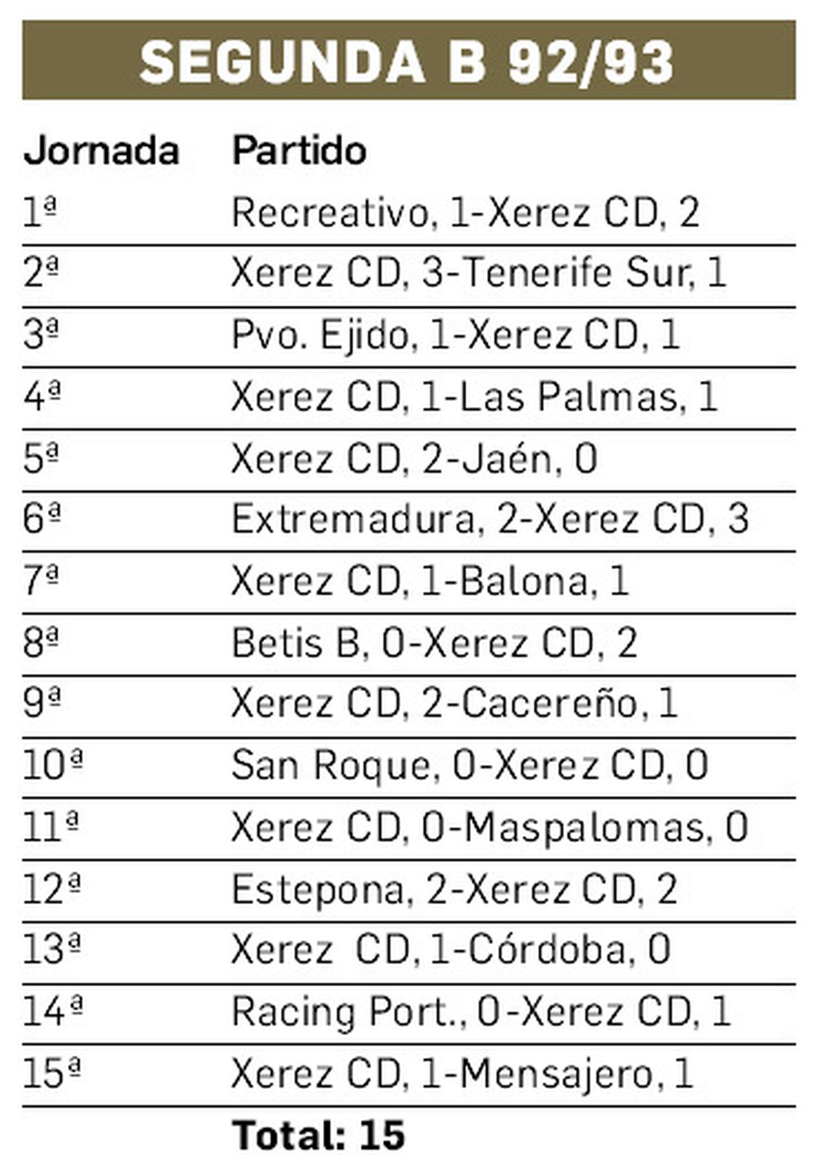 Partidos sin perder del Xerez CD en la 92/93.