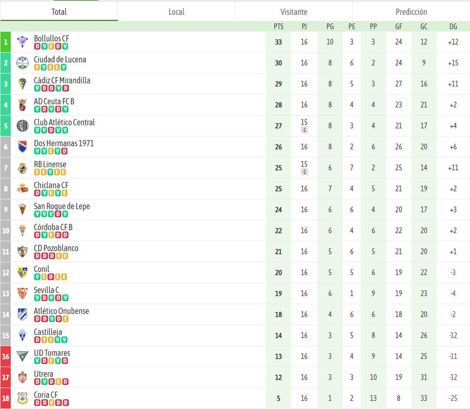 Clasificación actualizada del grupo X de Tercera Federación