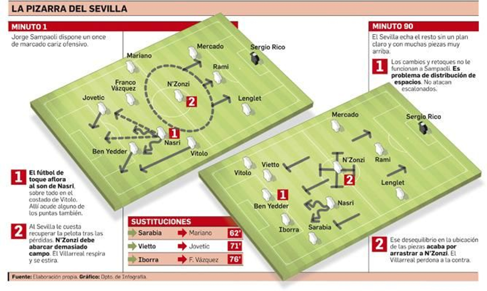 La pizarra del Sevilla.