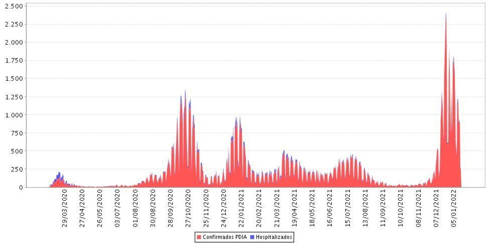 Contagios y hospitalizados por fecha de diagnóstico