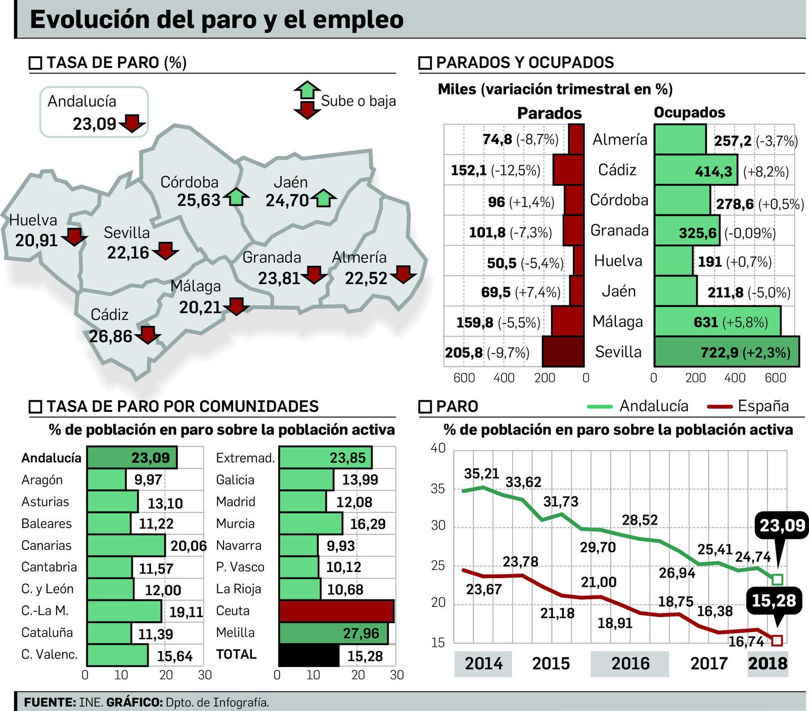 La EPA sitúa a Andalucía de nuevo en los tres millones de ocupados